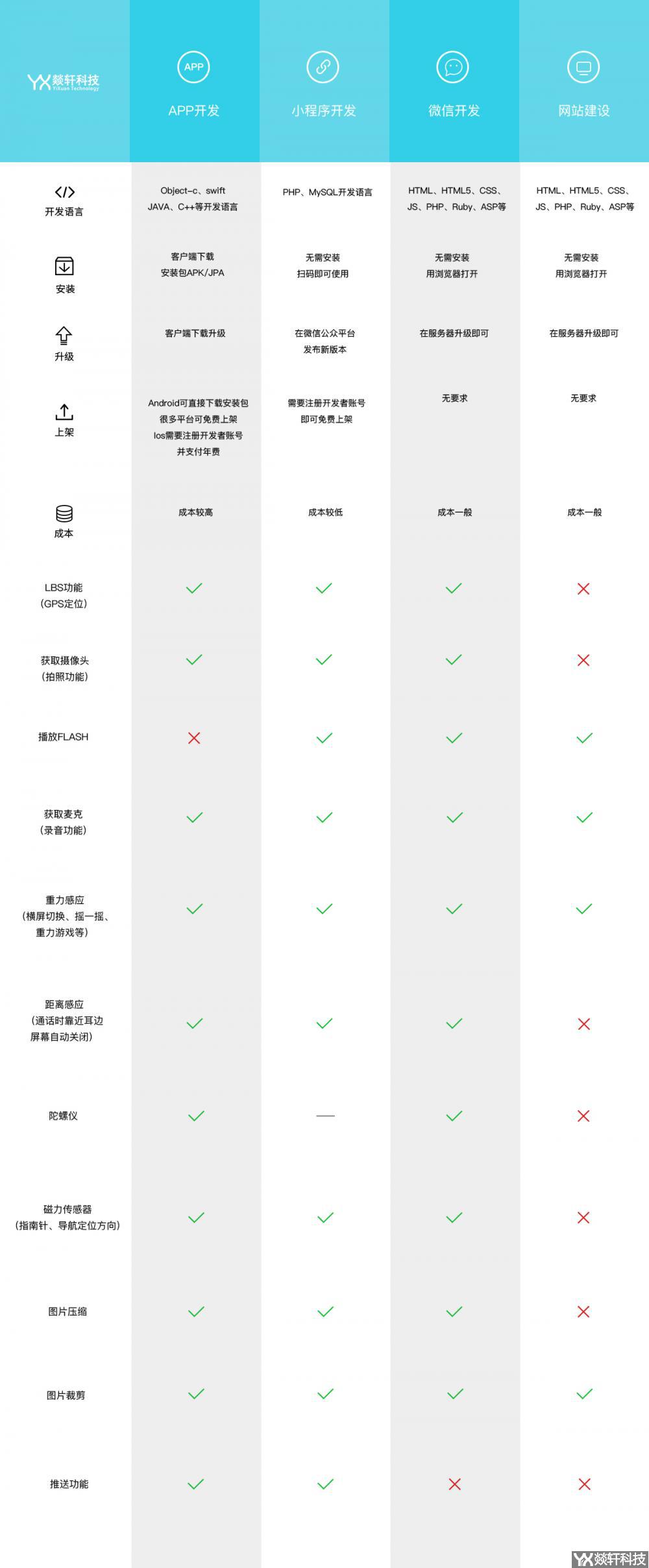 程序開發(fā)對比 程序開發(fā)對比